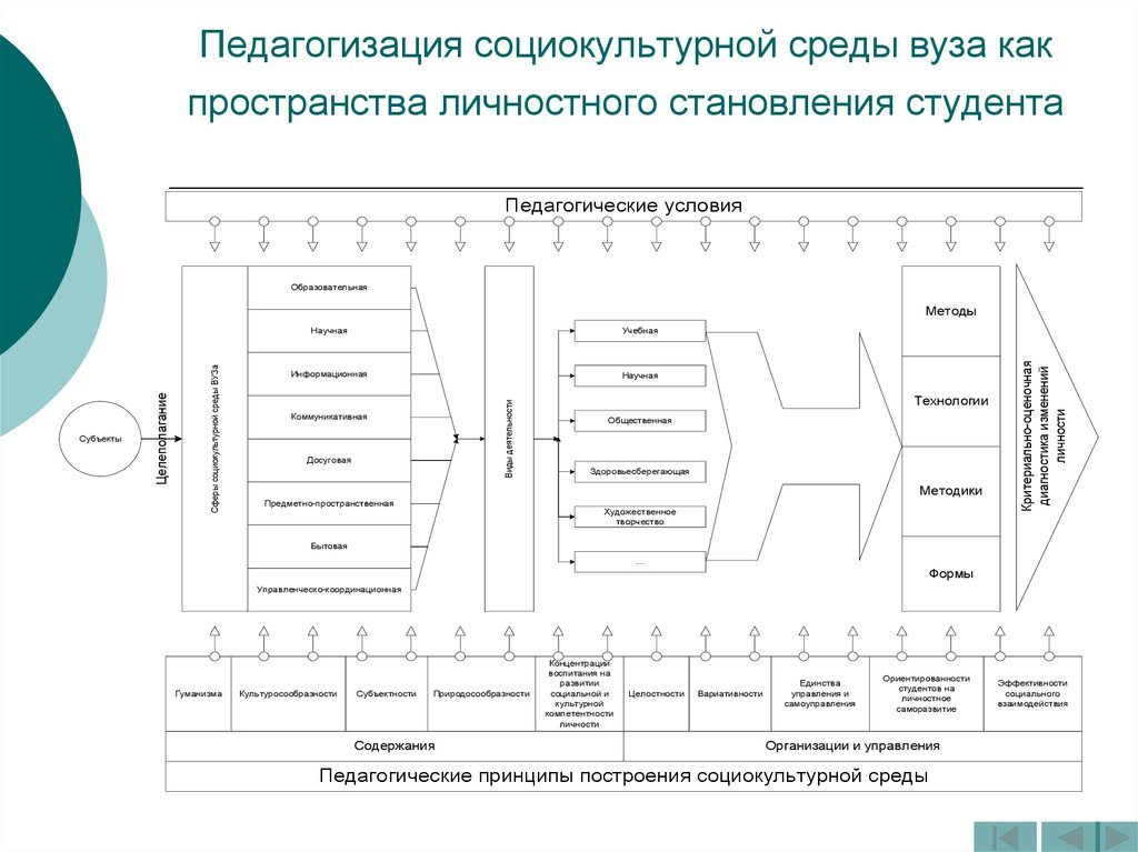 Курсовая формирование личности. Модель социокультурной среды. Социально-культурная среда вуза. Социокультурная среда вуза. Взаимодействия школы и социокультурной среды.