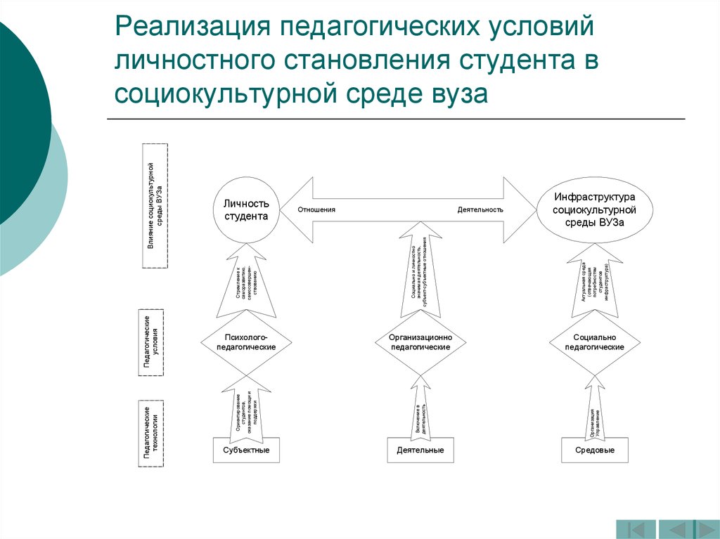 Формирование личности в вузе