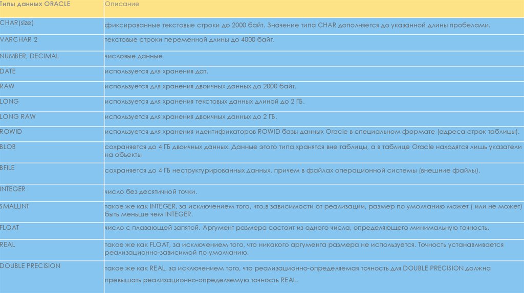 Типы данных oracle sql