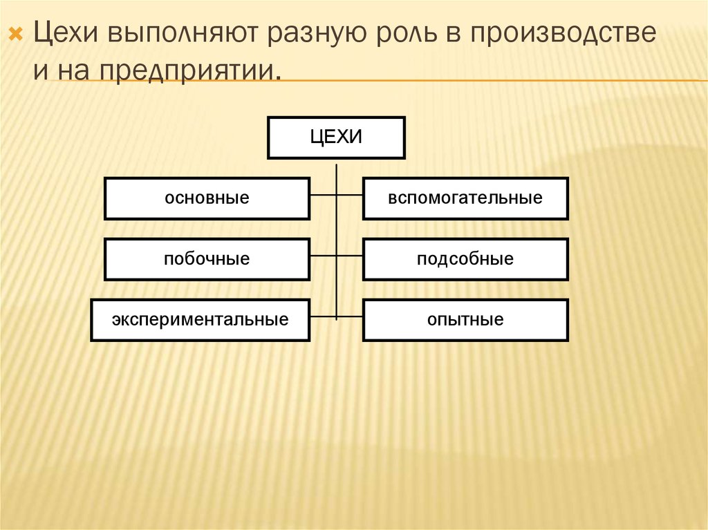 Роль производства