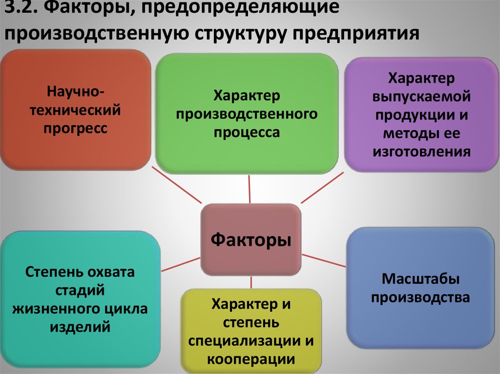 Факторы определяющие производство