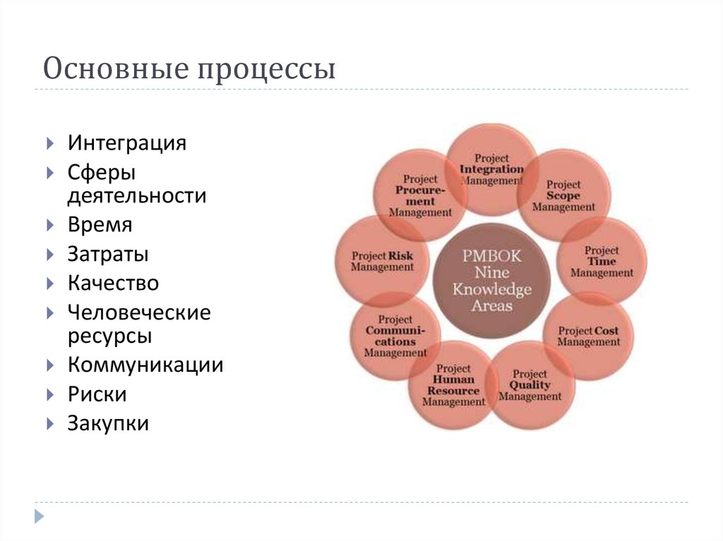 Resource integration. Процесс управления интеграцией проекта. Основные процессы управления проектами. Риск коммуникация. Ресурсы коммуникации.