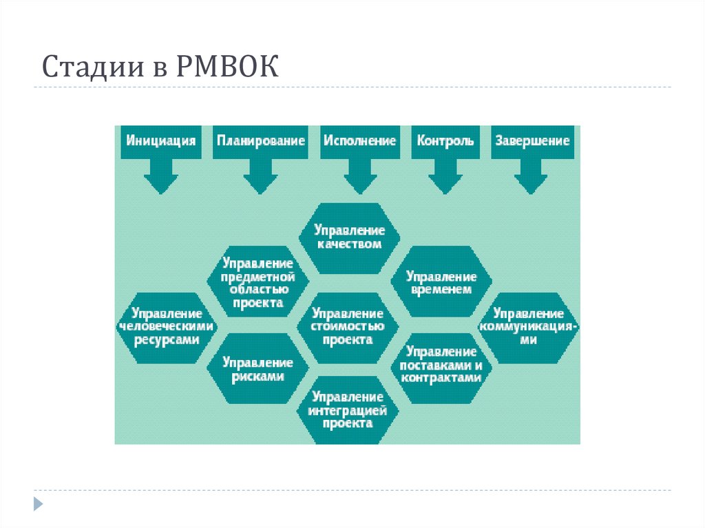 Управление качеством проекта pmbok