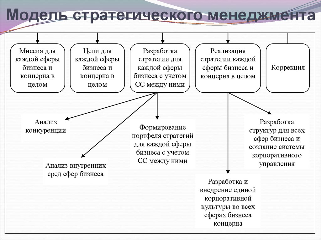 Курсы стратегического менеджмента. Модель стратегического менеджмента. Стратегическая сфера бизнеса колледжа.