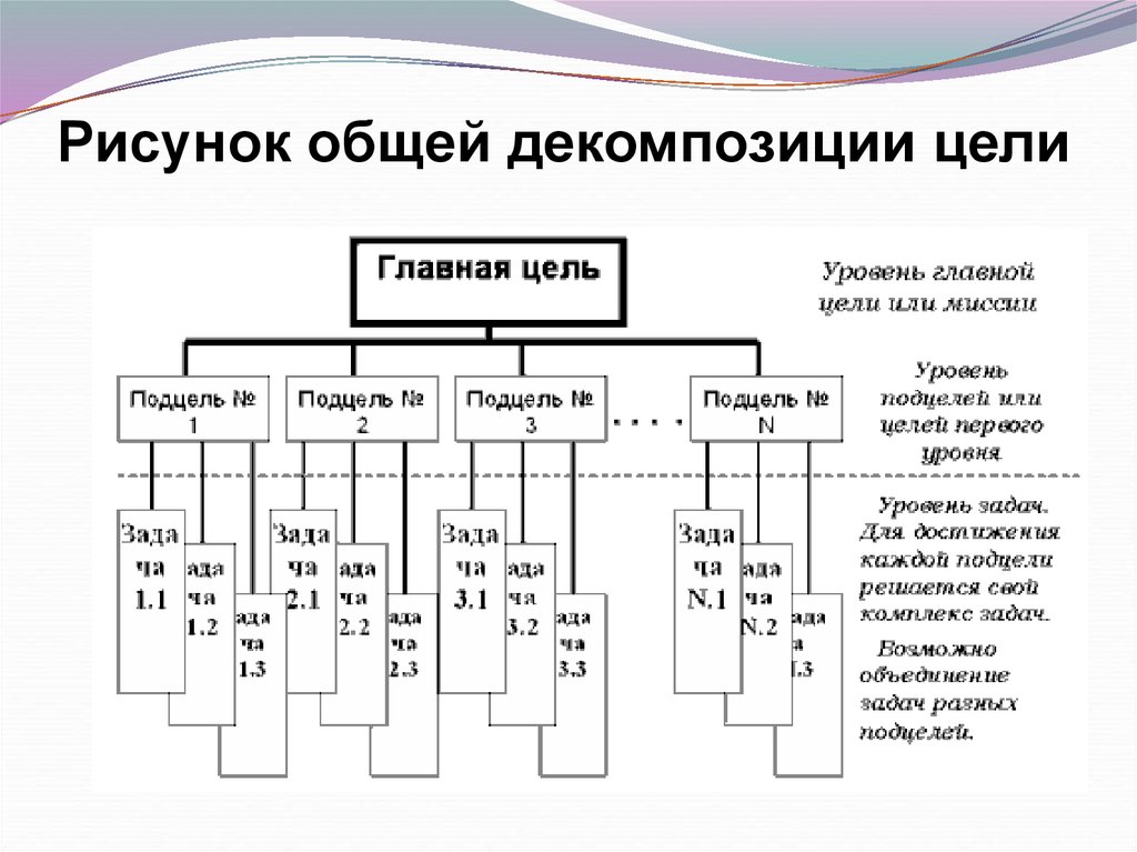 Декомпозиция цели проекта