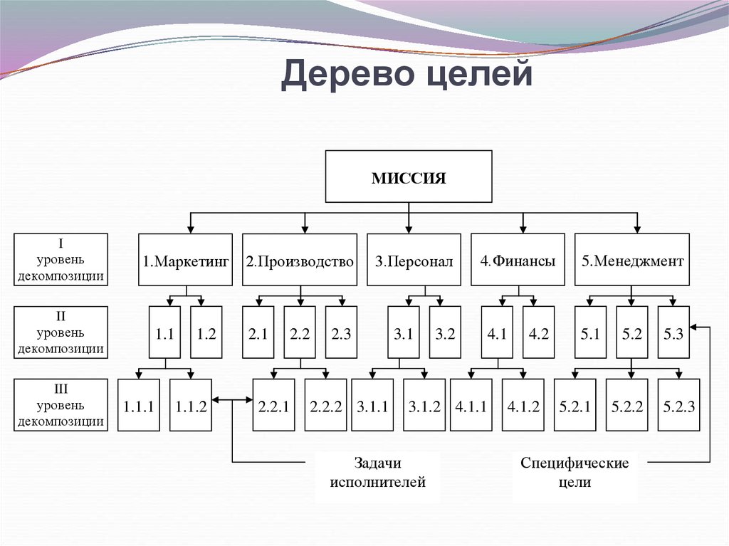 Цели организационной структуры. Схема построения «системы целей» («дерева целей»). Стратегическое планирование дерево целей. Дерево целей в менеджменте схема. Дерево целей организации пример менеджмент.