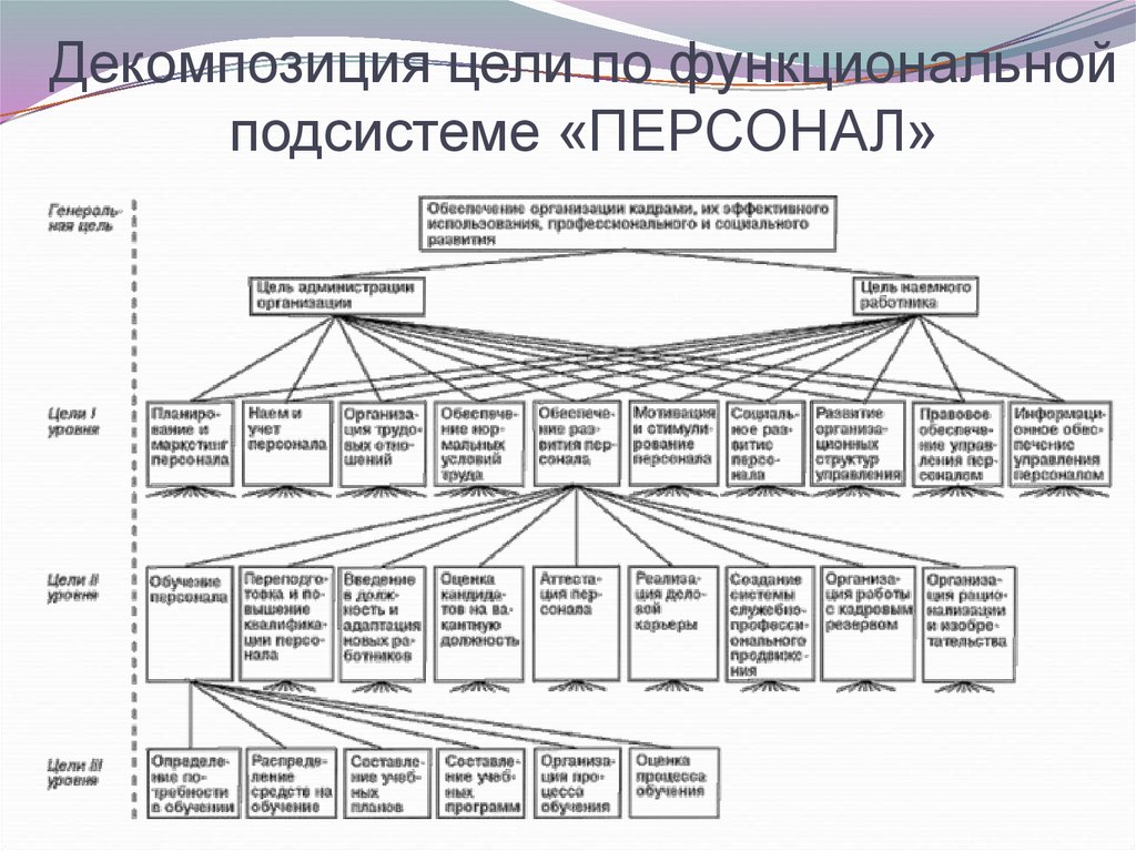 Группы целей организации