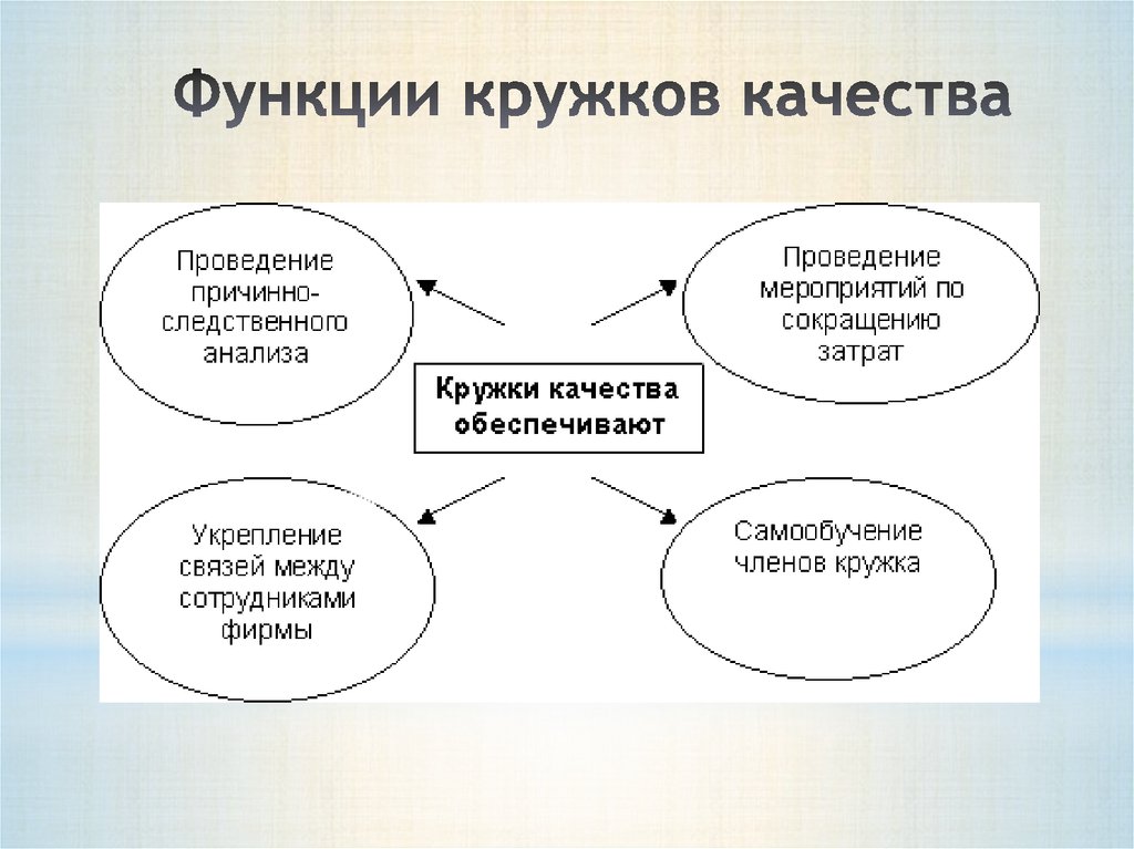 Организации кружков. Основные показатели качества работы Кружка. Кружки качества. Японские кружки качества. Кружок качества.