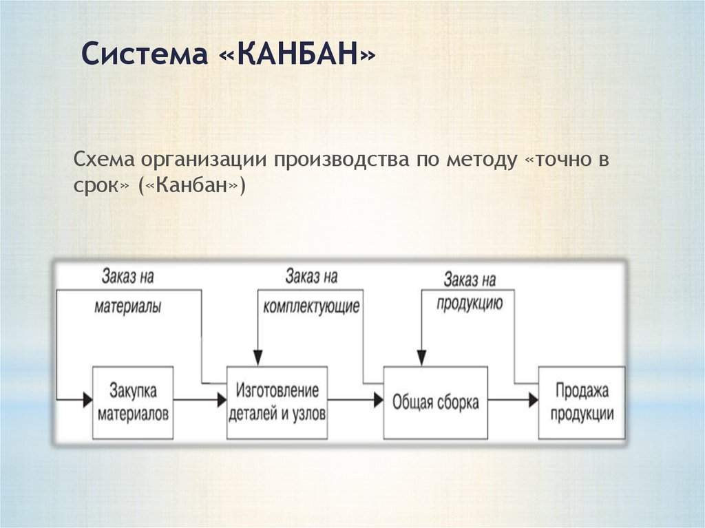 Расположите последовательно стадии проекта по методу kanban или подхода баланса