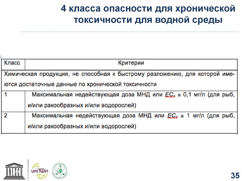 Критерии токсичности. Химические критерии. Токсичность 4 класс опасности.