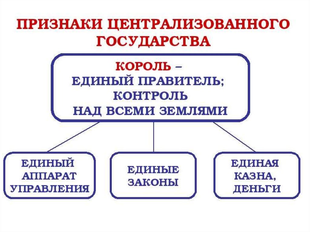 Презентация 6 класс как происходило объединение франции 6 класс презентация