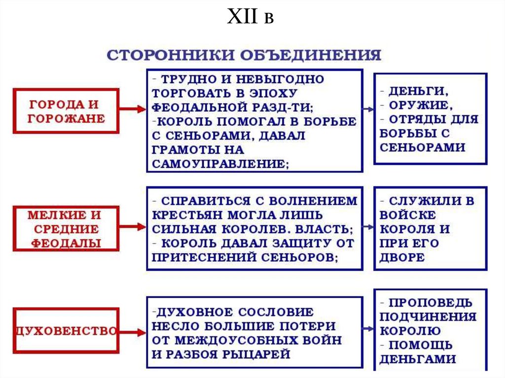 Объединение франции в 12 веке