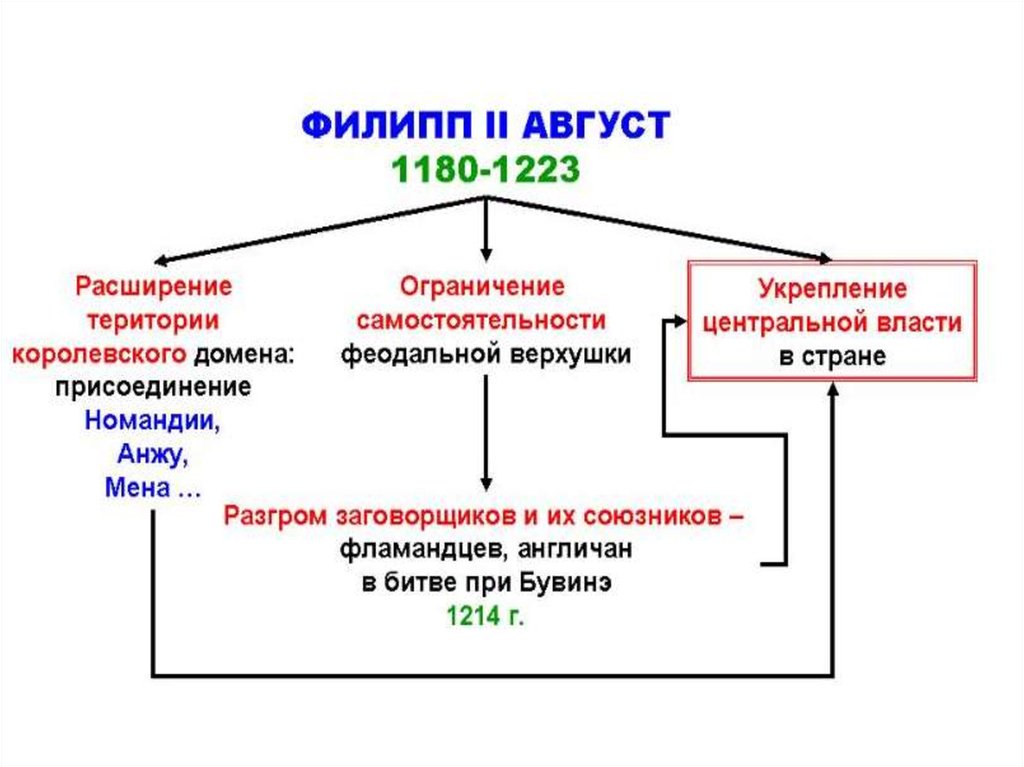 Объединение франции конспект