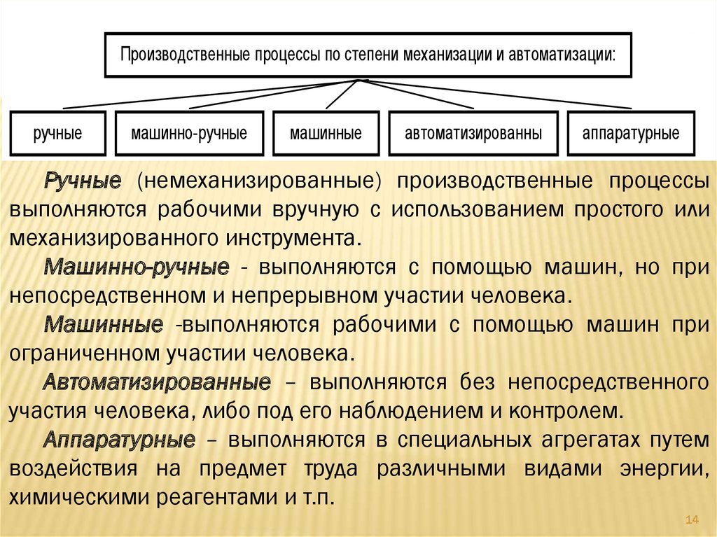 Принципы производственного процесса