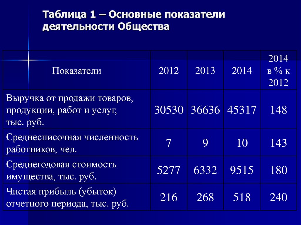 Показатели общества