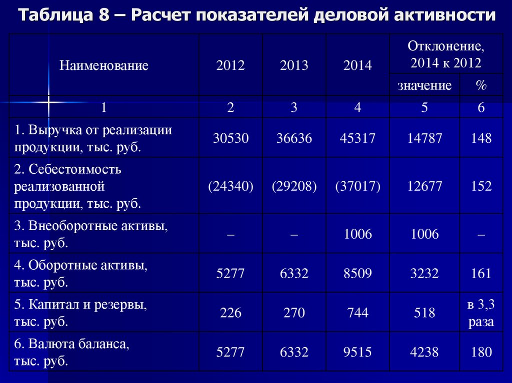 Как посчитать отклонение от плана