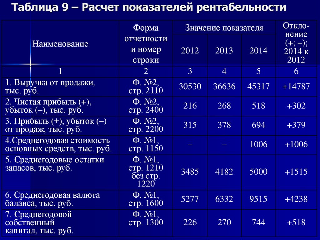 Расчет показателей. Таблица 9 показатели рентабельности. Расчёт коэффициента рентабельности таблица. Расчет финансового состояния коэффициент рентабельности.