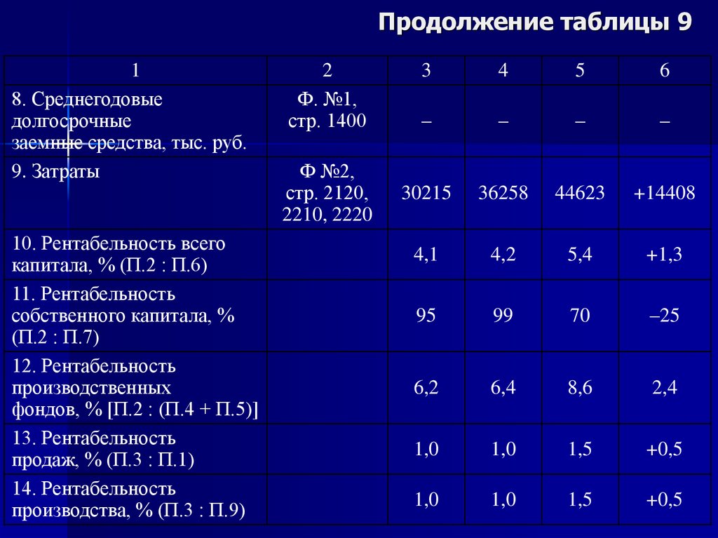 Продолжение таблицы