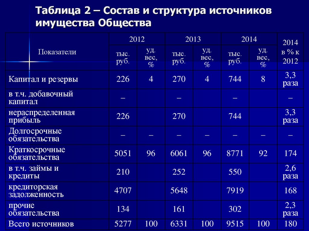 Структура стоимости