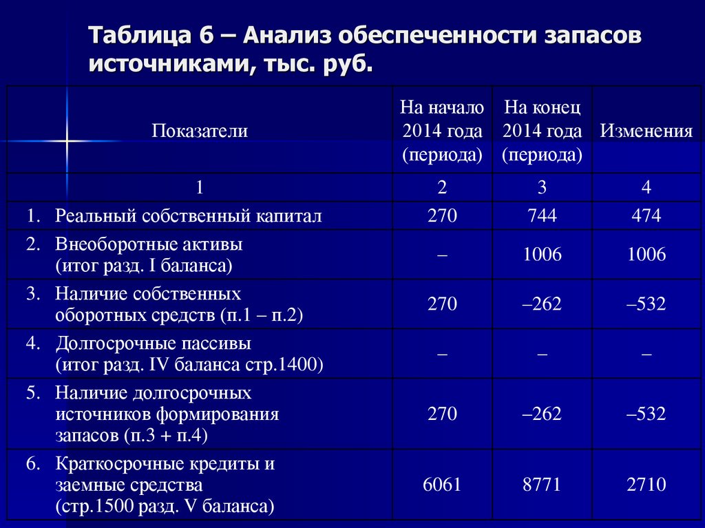 Обеспеченность собственным капиталом