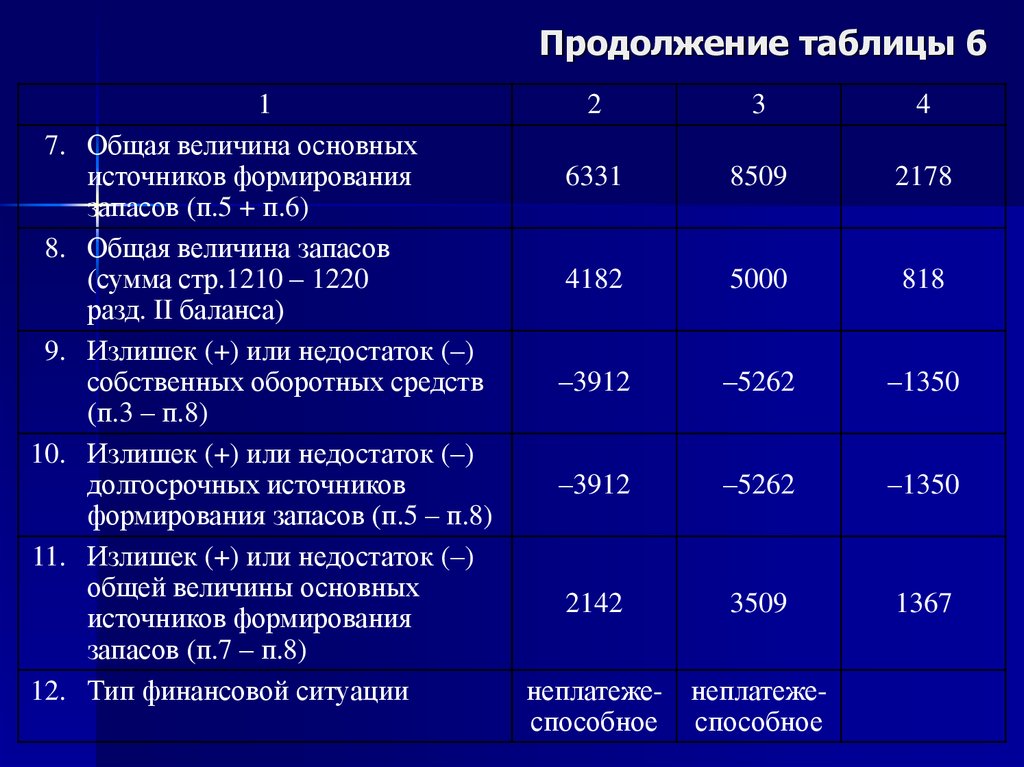 7 показателей. Общая величина источников. Общая величина основных источников формирования. Общая величина источников формирования запасов. Излишек (+), недостаток (-) общий величины источников.