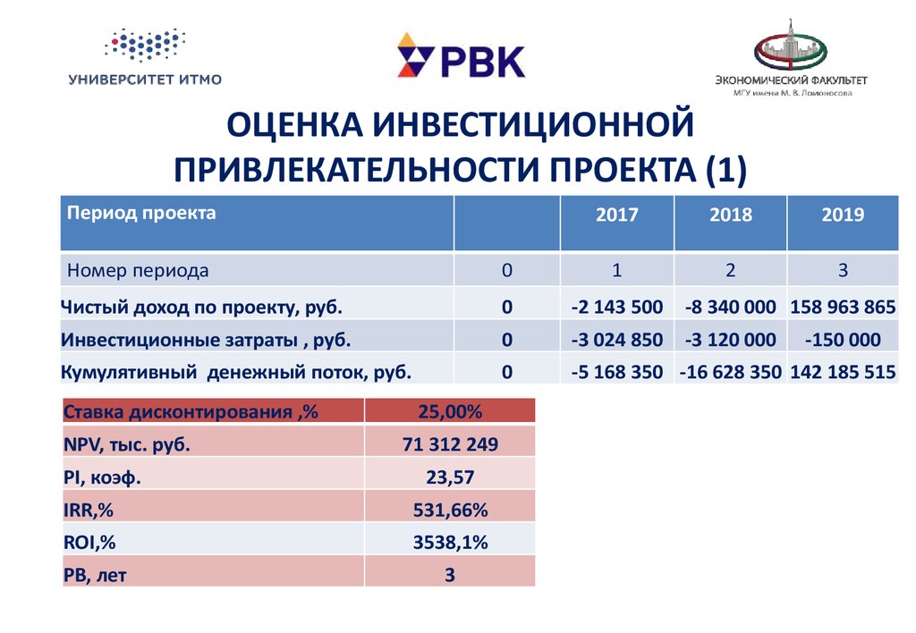 Показатели инвестиционной привлекательности проекта