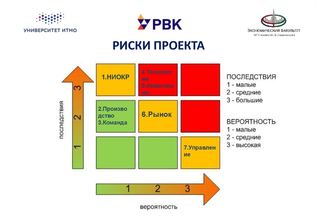 Риски проекта презентация