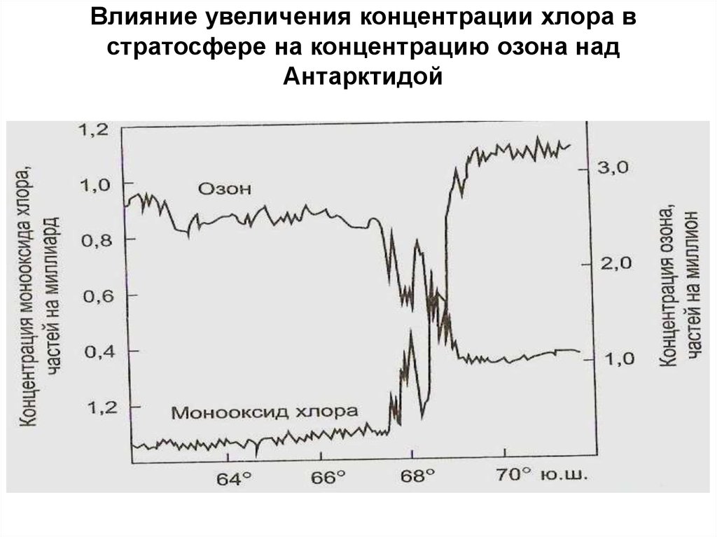 Концентрация озона в воздухе