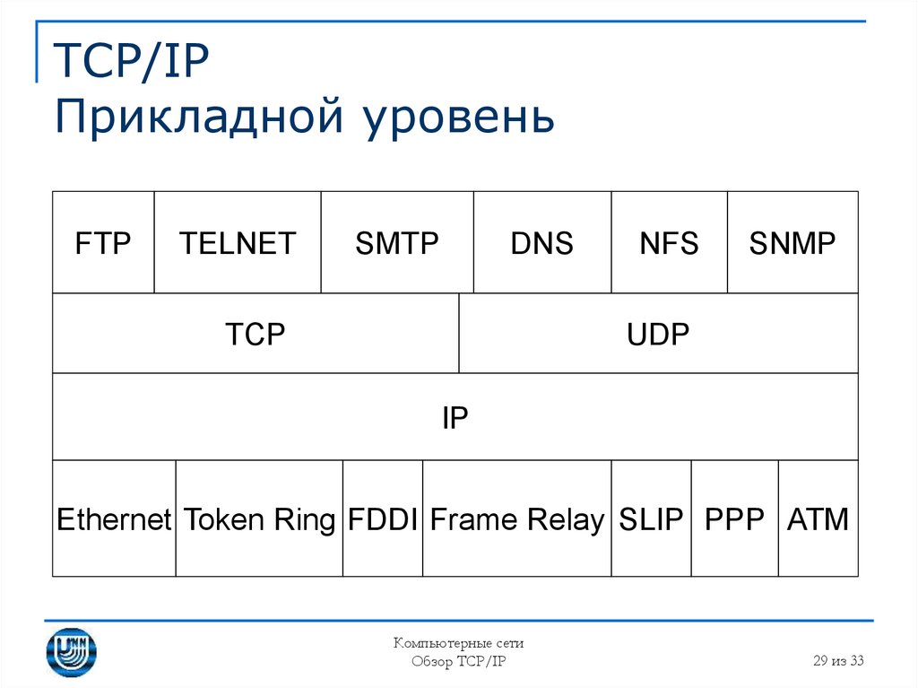 Tcp. Интернет протоколы стек протоколов TCP/IP. Перечислите уровни стека протоколов TCP/IP. Прикладной уровень TCP/IP. Прикладной уровень стека TCP/IP.