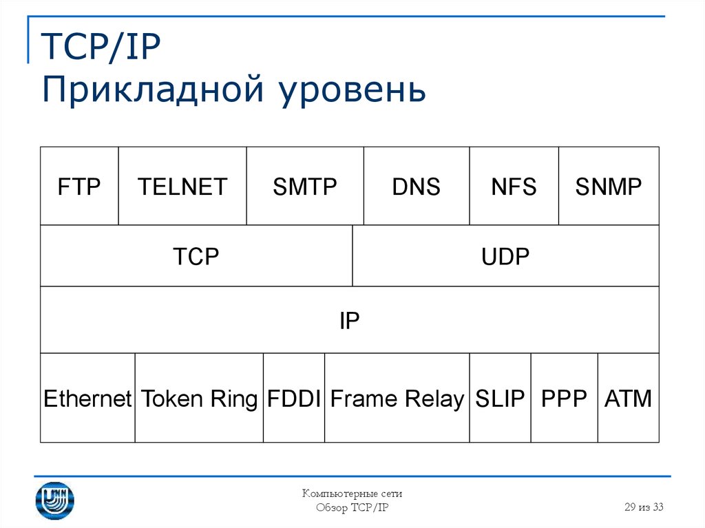 Tcp это. Протоколы канального уровня frame relay, token Ring, FDDI, PPP..