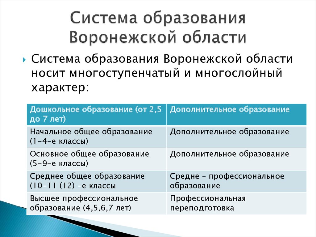 Непрерывное образование воронеж