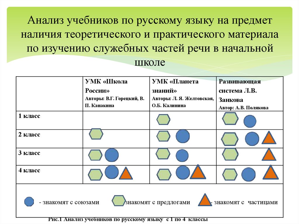 План анализа учебника по русскому языку