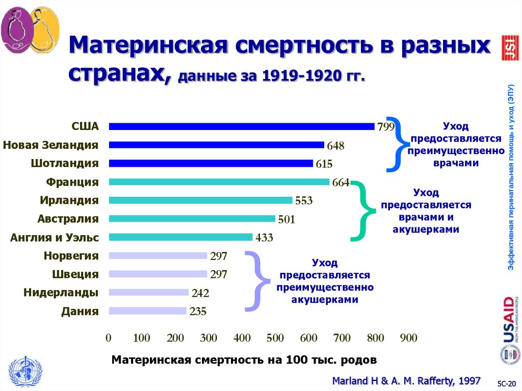 Какой процент женщин рожает. Статистика смертности при родах. Смертность в родах статистика. Смертность женщин при родах статистика.