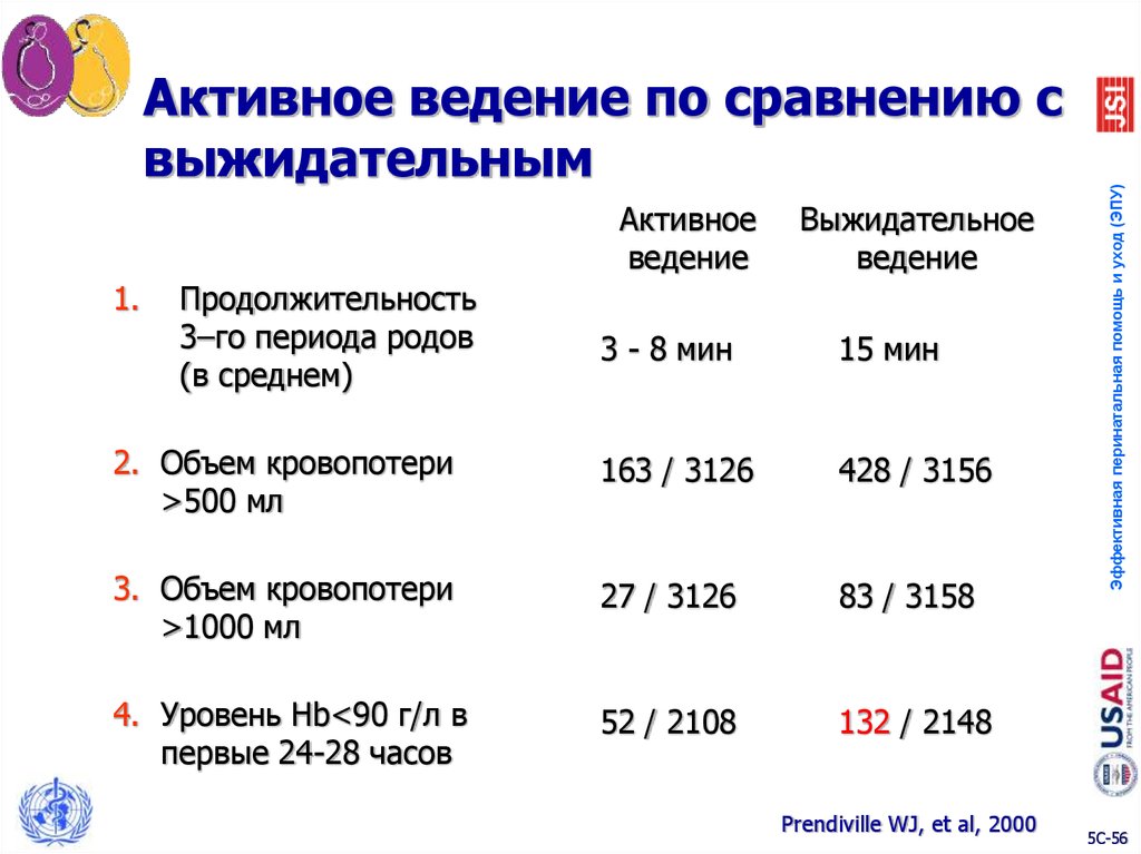 Протокол ведения родов