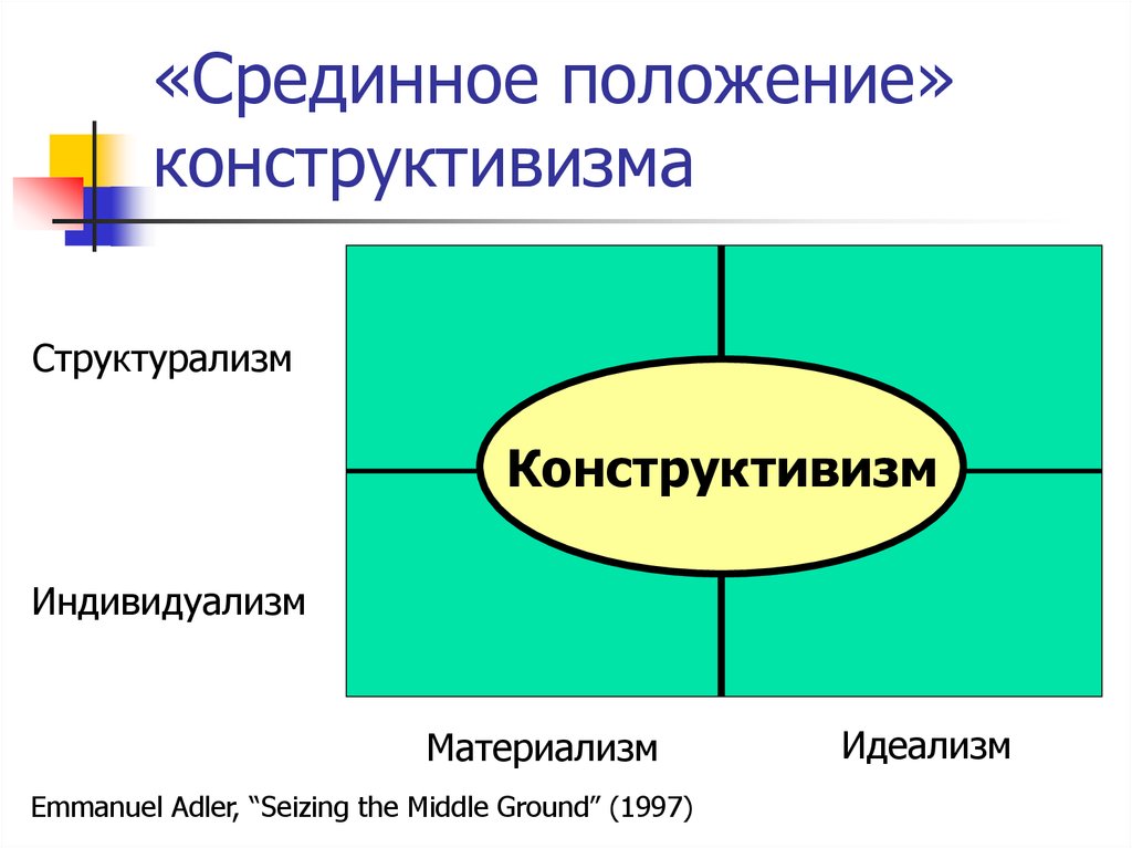 Конструктивистские модели учебного. Конструктивизм в теории международных отношений. Конструктивизм философия. Конструктивизм в международных отношениях. Концепции социального конструктивизма,.