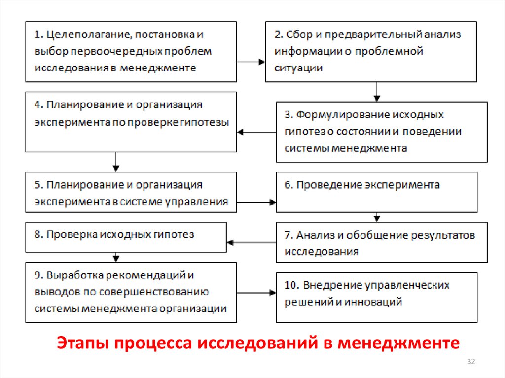 Этапы постановки на учет