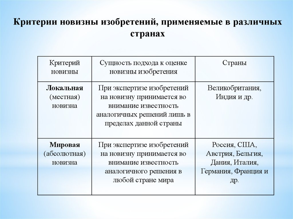 Условия патентоспособности патентное право. Критерии новизны. Критерии патентоспособности изобретения. Виды новизны изобретения. Критерии патентоспособности новизна для изобретения.