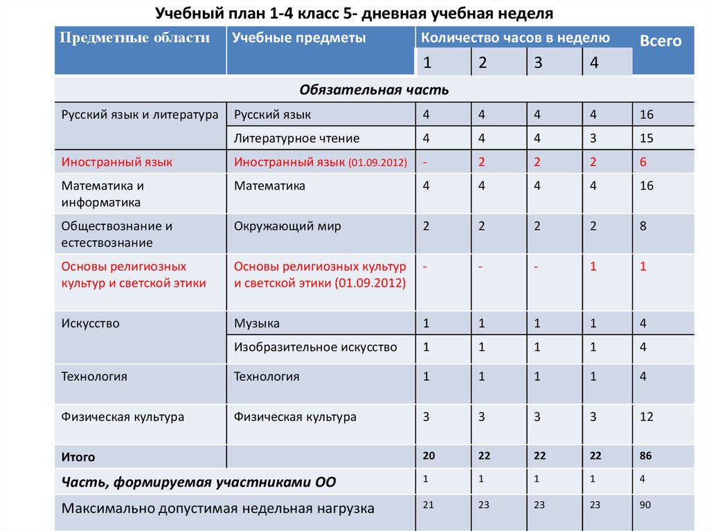 1 класс планы фгос. Учебный план 5 класс по ФГОС при 5 дневной учебной неделе. Учебный план для 1-4 классов школа России. Учебный план 2 класса по программе школа России. Учебный план для 4 класса по ФГОС.