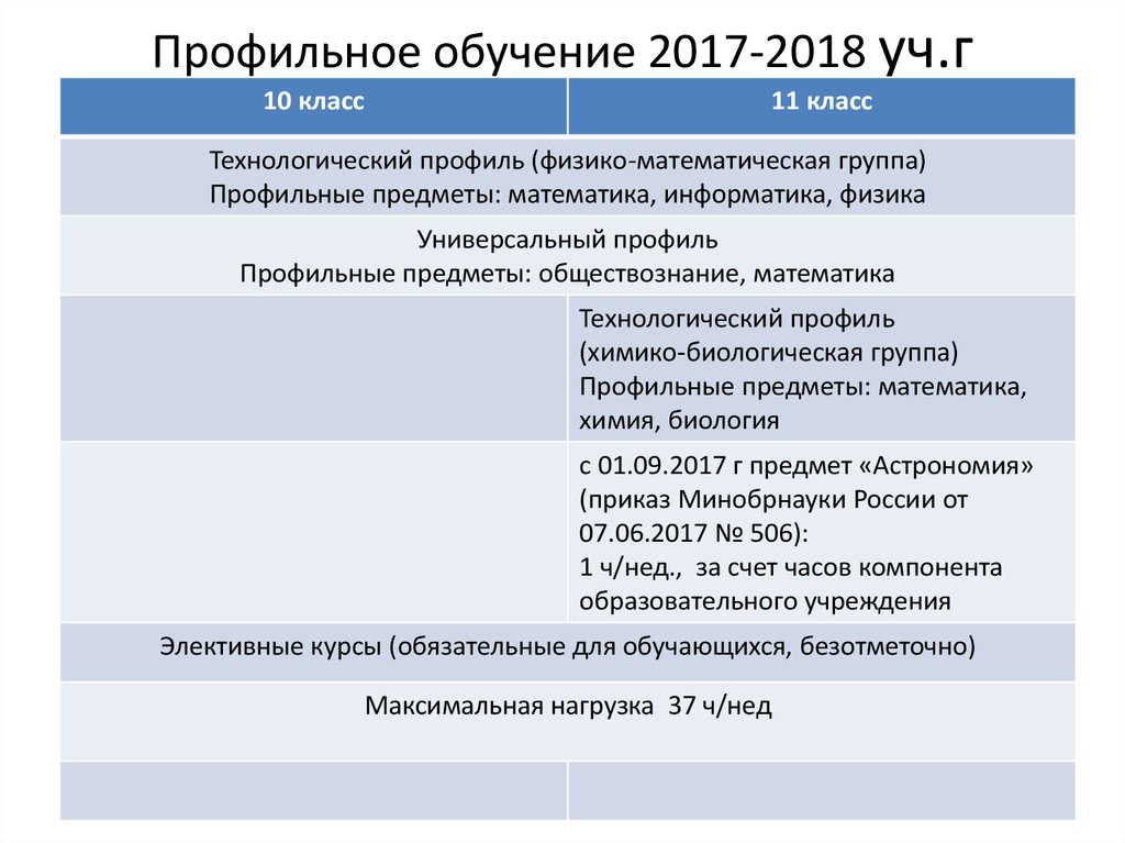 Профильное обучение 2017-2018 уч.г