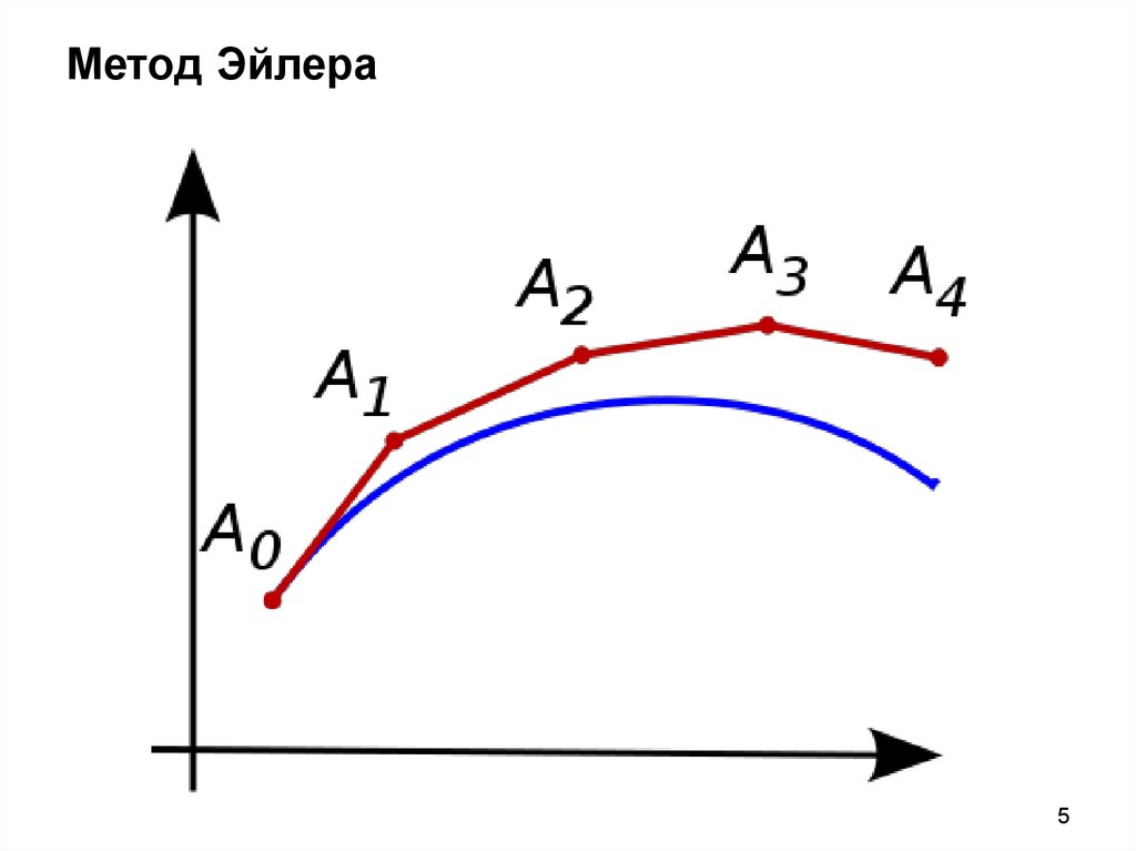 Интегрирование уравнений движения ЭЭС - online presentation