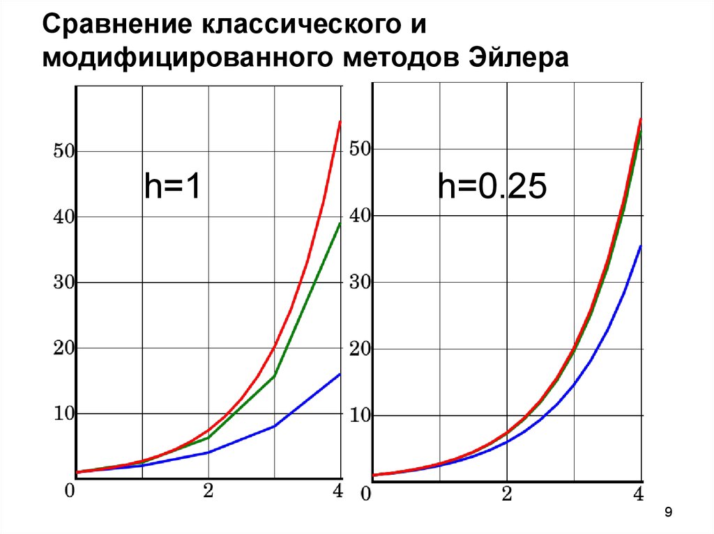 Схема эйлера для решения дифференциальных уравнений