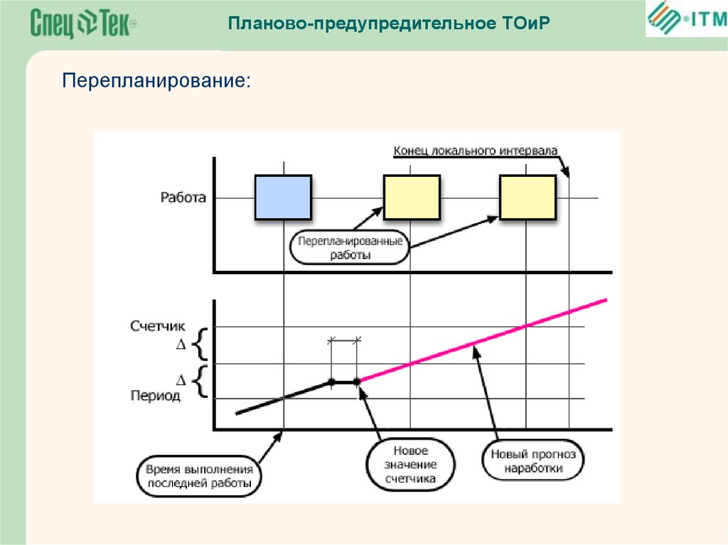 Неверно что являются группой инструментов создания обзора. Период перепланирования. Какие события вызывают перепланирование процессов.