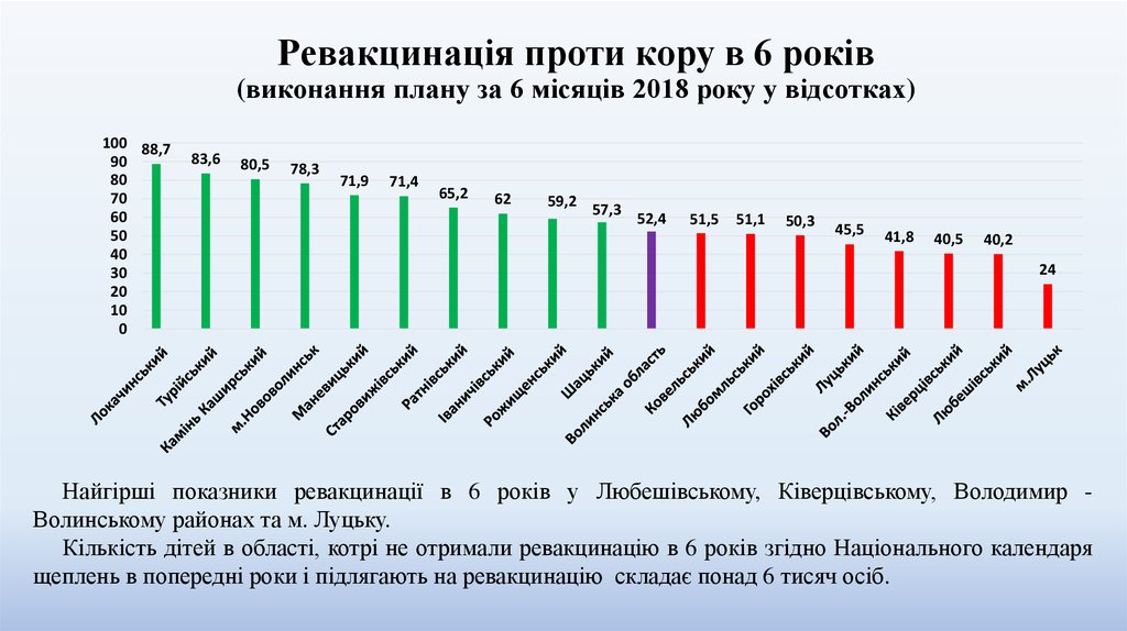 Ревакцинація проти кору в 6 років (виконання плану за 6 місяців 2018 року у відсотках)