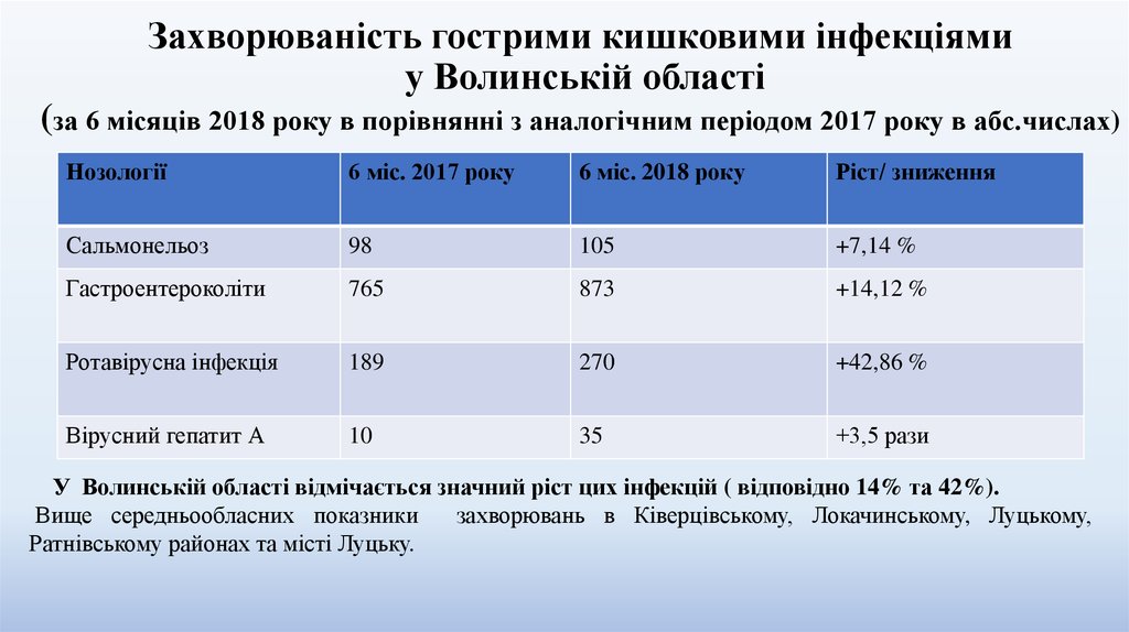 Захворюваність гострими кишковими інфекціями у Волинській області (за 6 місяців 2018 року в порівнянні з аналогічним періодом