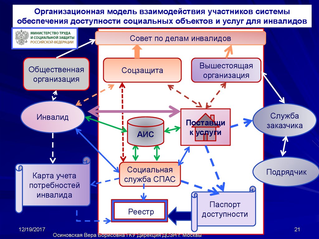 Служба аис. Организационная модель. Модель взаимодействия объектов. Модель доступности социальных услуг. Организация доступности объекта и услуг.