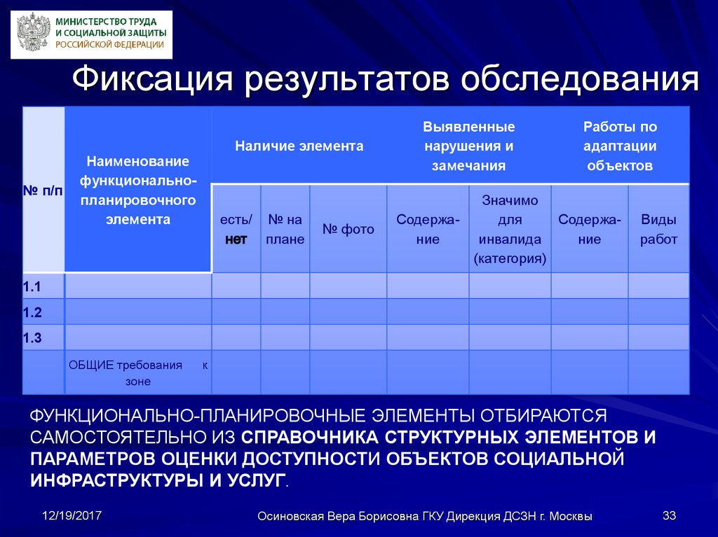 Состояние объектов социальной инфраструктуры. Фиксация результатов осмотра. Фиксация результатов. Фиксирование результатов проекта.