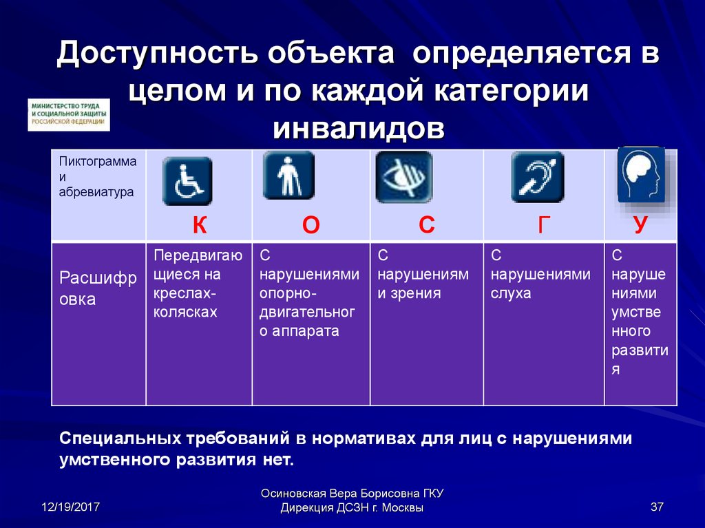 Требования к объектам образования. Классификация категорий инвалидов. Категория доступности для инвалидов. Организация доступности объекта для инвалидов. Категории доступности объектов для инвалидов.