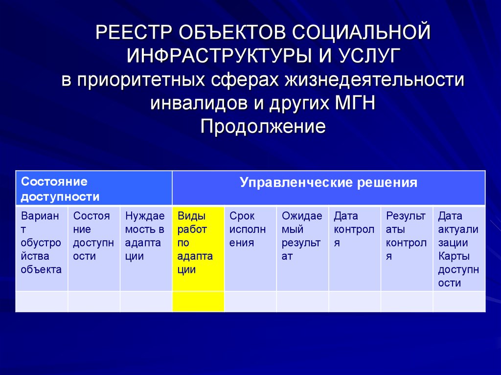 Реестр объектов. Реестр приоритетных объектов социальной инфраструктуры. Объекты социальной инфраструктуры. Реестр приоритетных объектов доступности инвалидов. Реестр доступности объектов социальной инфраструктуры.