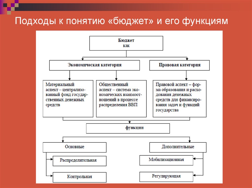 2 1 бюджет. Подходы к понятию бюджет. Подходы к определению понятия бюджет. Понятие бюджетной системы. Подходы к понятию «бюджет» и его функциям.