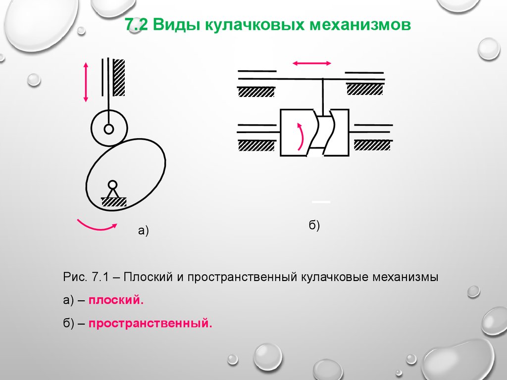 Кулачковые механизмы - презентация онлайн